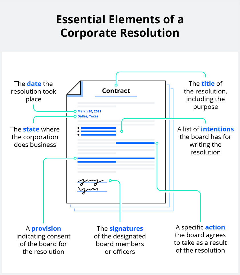 infografía de elementos esenciales de una resolución corporativa
